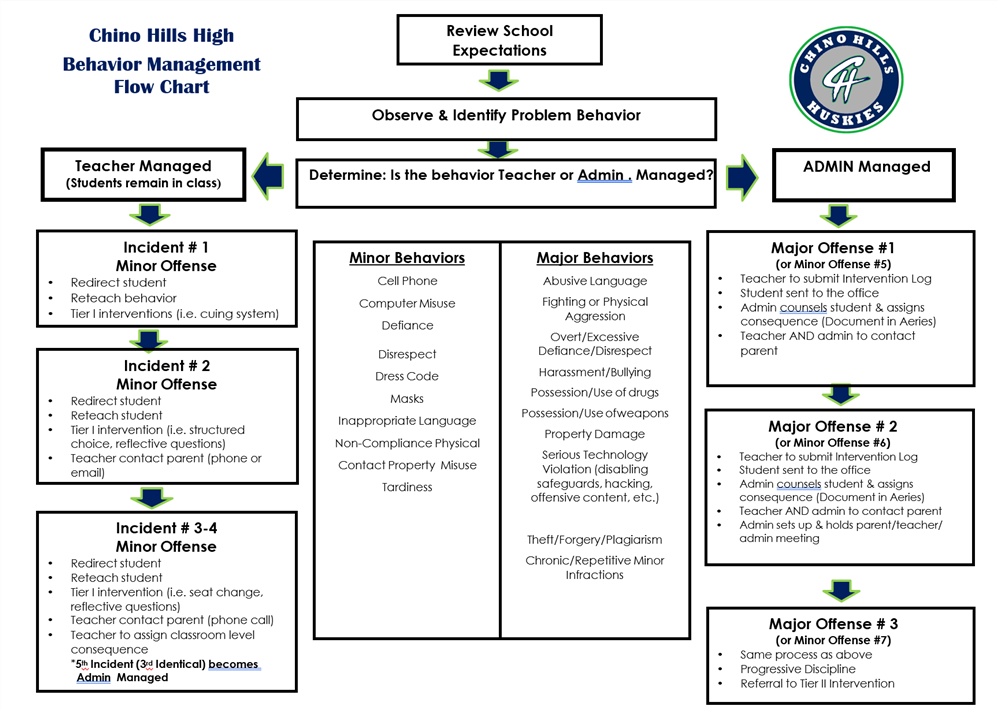 Behavior Management Flowchart
